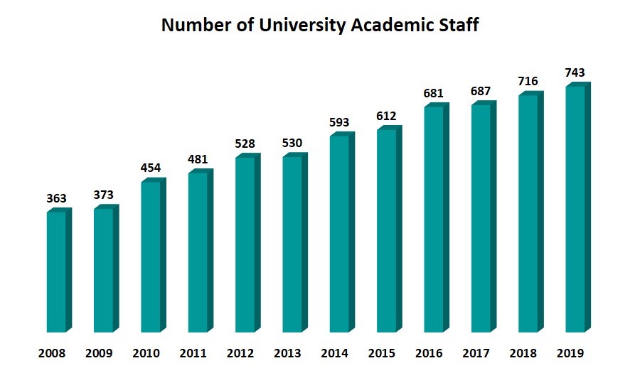 Number of Academic Staff