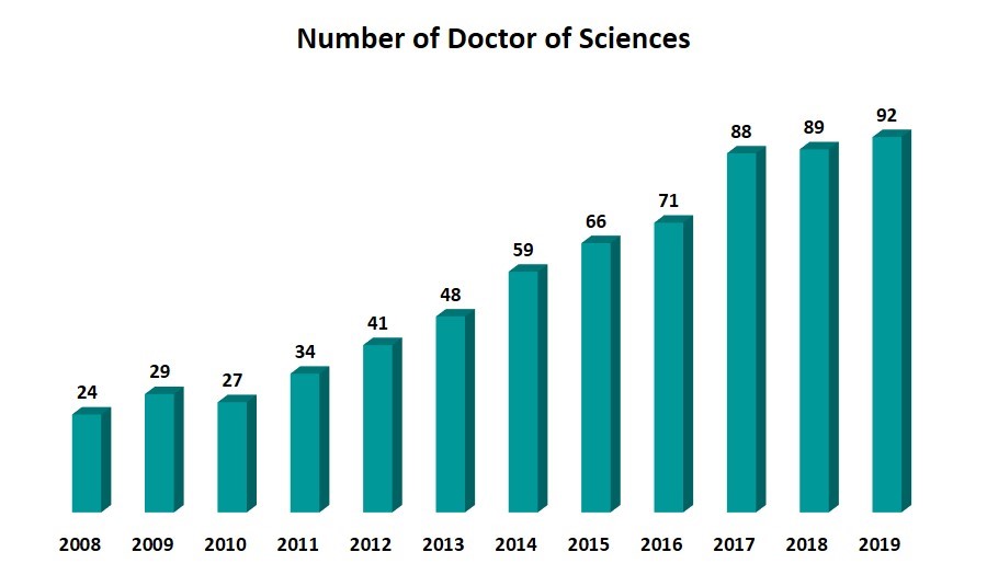 Number of Doctor of Sciences