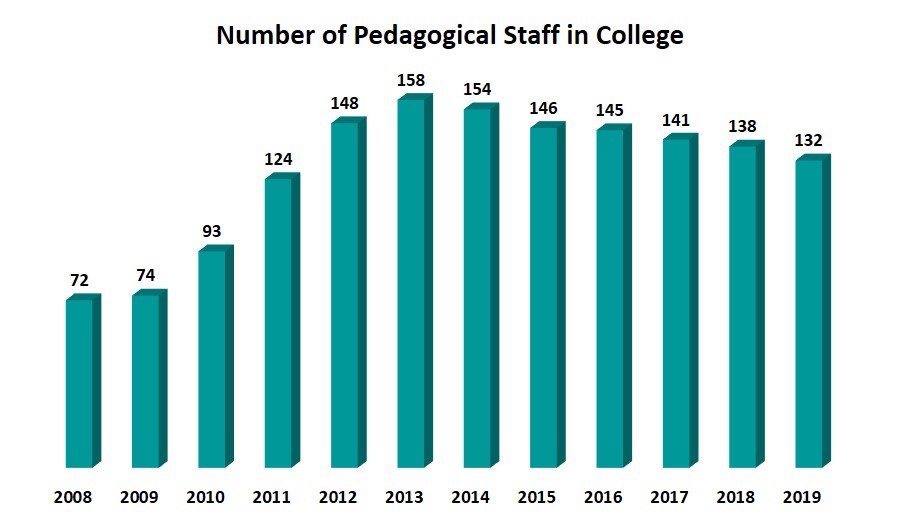Number of Pedagogical Staff in College