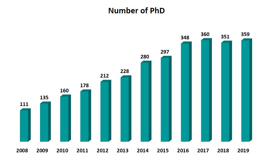 Number of PhD 