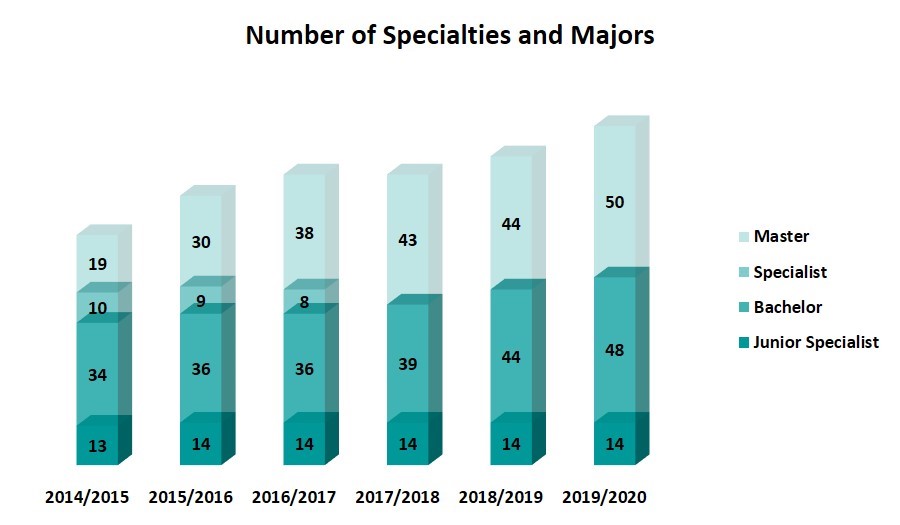 Number of Specialties and Majors