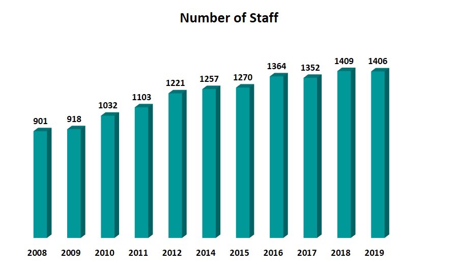 Number of Staff