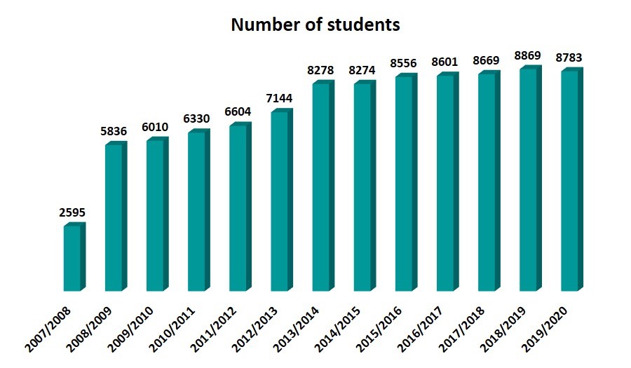 Number of students