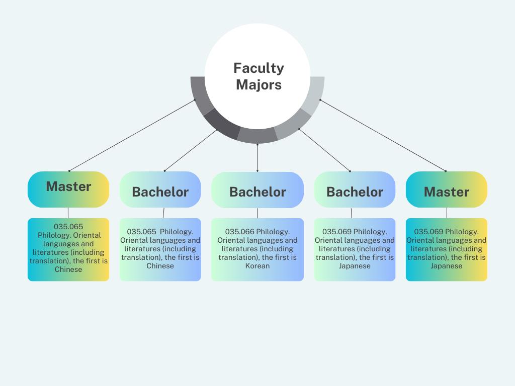 Faculty Majors